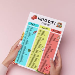 K&ouml;nnte beinhalten: Eine Keto-Di&auml;t-Lebensmittelliste wird von einer Person gehalten. Die Liste ist in die Abschnitte Essen, Einschr&auml;nken und Vermeiden unterteilt, mit Lebensmittelkategorien wie Fleisch, Gem&uuml;se und Obst. Der Hintergrund ist einfarbig rosa.