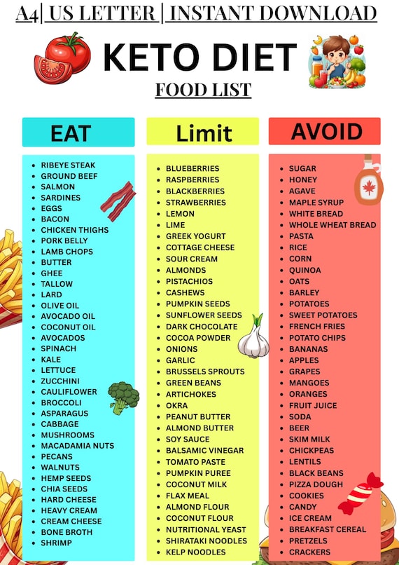 Keto Food List Printable, Low Carb Food List, Keto Grocery Guide, Ketogenic Diet Chart, Weight Loss Foods, PDF Instant Download