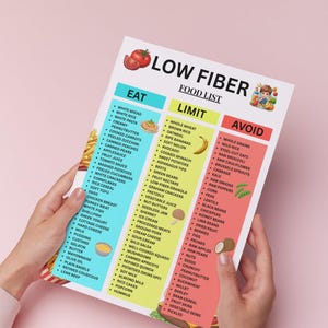 May include: A low fiber food list with three columns: Eat, Limit, and Avoid. The Eat column lists foods like white bread and chicken breast. The Limit column includes whole wheat and avocado. The Avoid column lists whole grains and raw broccoli.