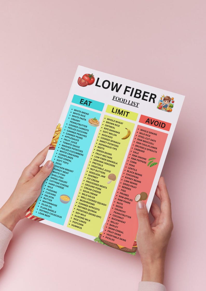May include: A low fiber food list with three columns: Eat, Limit, and Avoid. The Eat column lists foods like white bread and chicken breast. The Limit column includes whole wheat and avocado. The Avoid column lists whole grains and raw broccoli.