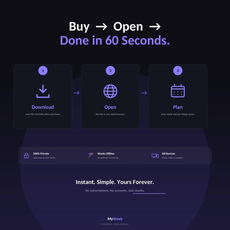 May include: A dark purple infographic titled Buy -> Open -> Done in 60 Seconds. It outlines a three-step process: 1 Download, 2 Open, and 3 Plan. Features icons for each step, plus notes on privacy, offline functionality, device compatibility, and the text MyWeek.