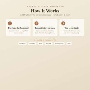 K&ouml;nnte beinhalten: Eine Anleitungsgrafik mit dem Titel How It Works f&uuml;r einen digitalen PDF-Planer. Sie beschreibt drei Schritte: 1. Purchase & download, 2. Import into your app und 3. Tap to navigate. Sie listet kompatible Apps auf: GoodNotes, Notability, Xodo, Noteshelf, Samsung Notes und Penly.