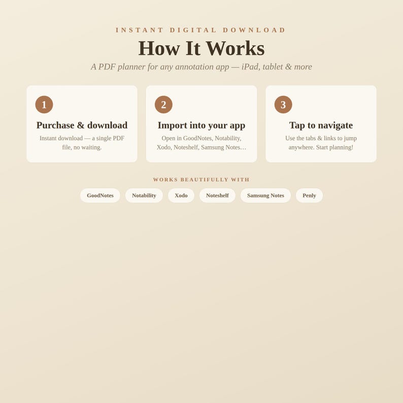 K&ouml;nnte beinhalten: Eine Anleitungsgrafik mit dem Titel How It Works f&uuml;r einen digitalen PDF-Planer. Sie beschreibt drei Schritte: 1. Purchase & download, 2. Import into your app und 3. Tap to navigate. Sie listet kompatible Apps auf: GoodNotes, Notability, Xodo, Noteshelf, Samsung Notes und Penly.