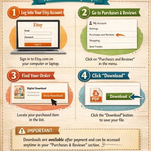 Puede incluir: Una infograf&iacute;a instructiva titulada How to Download Your Digital File on Etsy. Describe cuatro pasos: iniciar sesi&oacute;n en una cuenta, navegar a compras y rese&ntilde;as, encontrar el pedido y hacer clic en el bot&oacute;n de descarga para un archivo PDF.