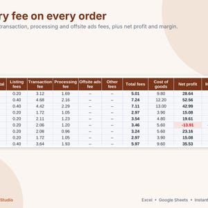 May include: A financial table titled Every fee on every order, listing columns for order total, listing, transaction, processing, offsite ads, and other fees, total fees, cost of goods, net profit, and margin with numerical data.