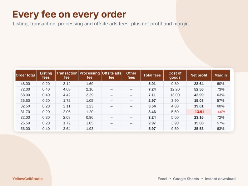 May include: A financial table titled Every fee on every order, listing columns for order total, listing, transaction, processing, offsite ads, and other fees, total fees, cost of goods, net profit, and margin with numerical data.