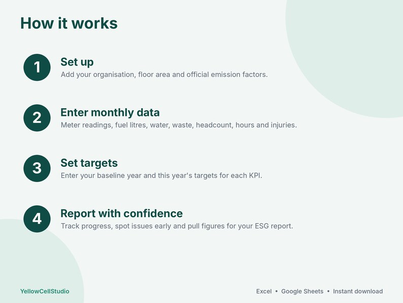 May include: An infographic titled How it works with four numbered steps in dark green circles. The steps are: 1 Set up, 2 Enter monthly data, 3 Set targets, and 4 Report with confidence. The text includes Excel, Google Sheets, and Instant download.