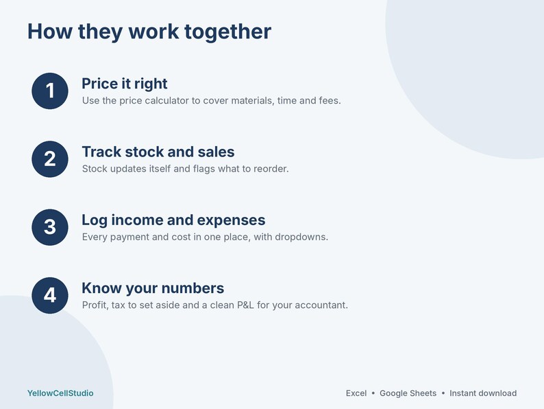 Puede incluir: Una infograf&iacute;a azul claro titulada How they work together, que enumera cuatro pasos: 1. Price it right, 2. Track stock and sales, 3. Log income and expenses, 4. Know your numbers. Incluye el logotipo de YellowCellStudio, Excel, Google Sheets e Instant download.