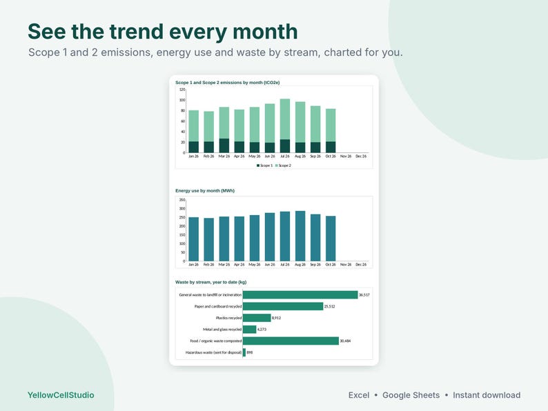 May include: A dashboard graphic titled See the trend every month featuring three charts: Scope 1 and 2 emissions by month in tCO2e, Energy use by month in MWh, and Waste by stream year to date in kg, with YellowCellStudio branding.