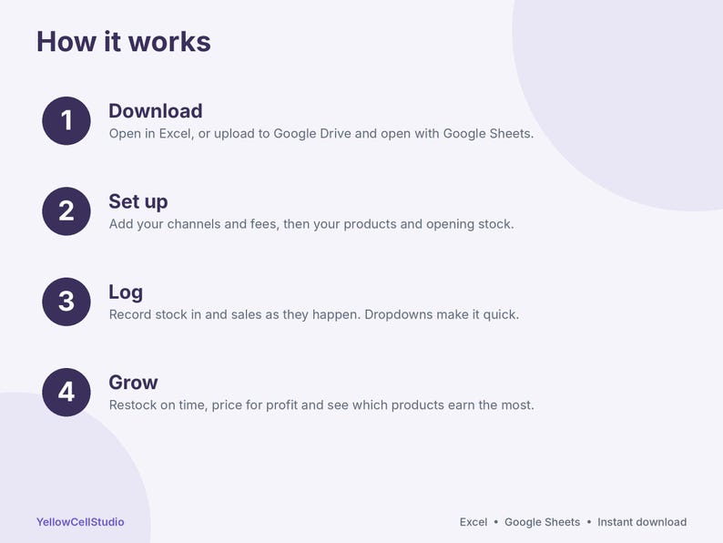 Może przedstawiać: Grafika instruktażowa zatytułowana How it works z czterema numerowanymi krokami: 1 Download, 2 Set up, 3 Log i 4 Grow. Każdy krok zawiera kr&oacute;tkie instrukcje dotyczące arkusza kalkulacyjnego. Na dole znajdują się YellowCellStudio, Excel, Google Sheets, Instant download.