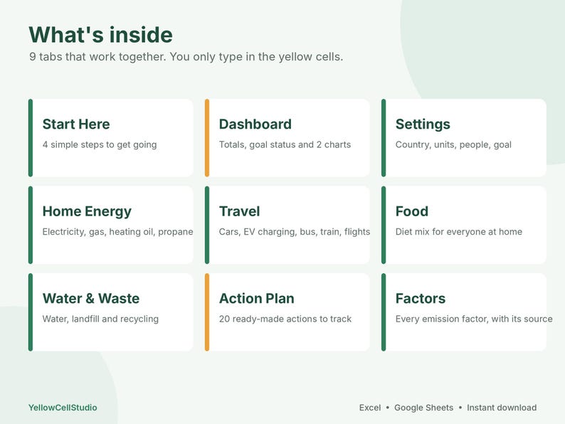 May include: A digital spreadsheet interface titled What's inside, featuring 9 labeled tabs: Start Here, Dashboard, Settings, Home Energy, Travel, Food, Water & Waste, Action Plan, and Factors. Text notes that users only type in yellow cells.