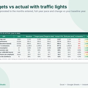 May include: A data table titled Targets vs actual with traffic lights displays KPIs including energy use, emissions, water consumption, and workforce metrics. Columns show baseline, target, actual YTD, and status indicators for performance tracking.