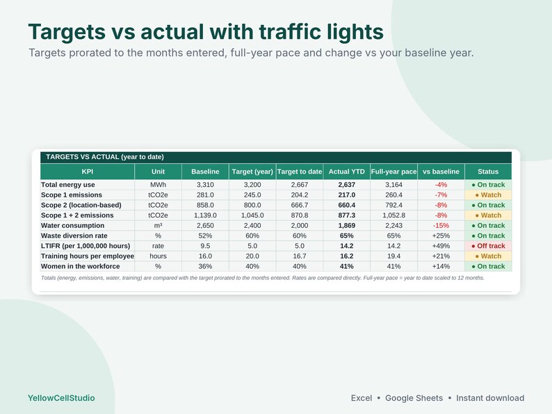 May include: A data table titled Targets vs actual with traffic lights displays KPIs including energy use, emissions, water consumption, and workforce metrics. Columns show baseline, target, actual YTD, and status indicators for performance tracking.