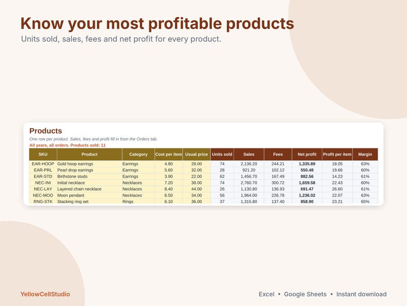 May include: A digital spreadsheet titled Know your most profitable products displaying a table of product data including SKU, category, cost, price, units sold, sales, fees, net profit, profit per item, and margin for various jewelry items.