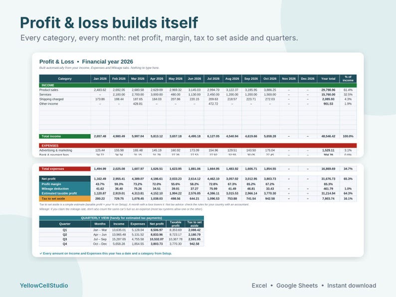 Puede incluir: Una plantilla de hoja de c&aacute;lculo financiera digital titulada Profit & Loss Financial year 2026. La tabla muestra ingresos mensuales, gastos, beneficio neto, margen, deducci&oacute;n por kilometraje e impuestos con resumen trimestral.