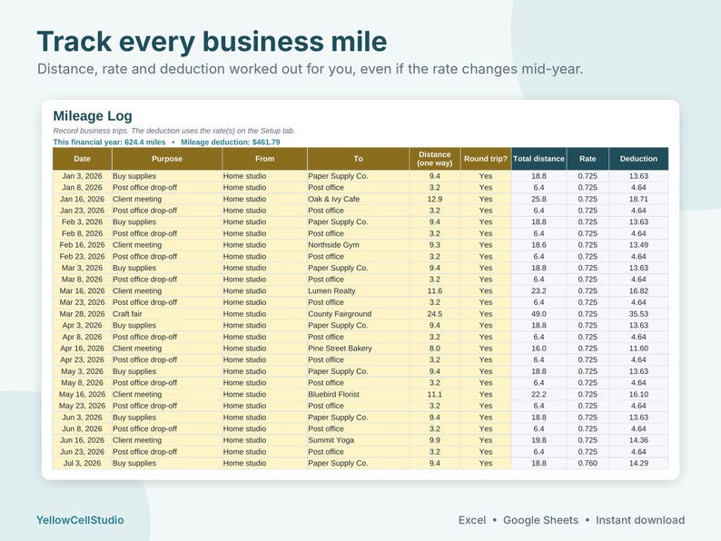 May include: A digital mileage log spreadsheet titled Track every business mile. The table includes columns for date, purpose, locations, distance, round trip status, total distance, rate, and deduction, with entries from January to July 2026.