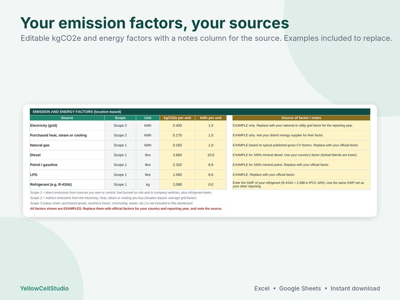 May include: A digital spreadsheet template titled Your emission factors, your sources. The table displays columns for source, scope, unit, kgCO2e per unit, kWh per unit, and notes. It lists electricity, heat, gas, diesel, petrol, LPG, and refrigerant.