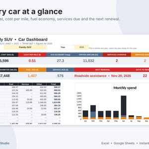 May include: A digital car dashboard spreadsheet titled Family SUV, displaying vehicle metrics for 2026 including total cost, cost per mile, fuel economy, mileage, services due, and renewal dates, alongside a monthly spend bar chart.