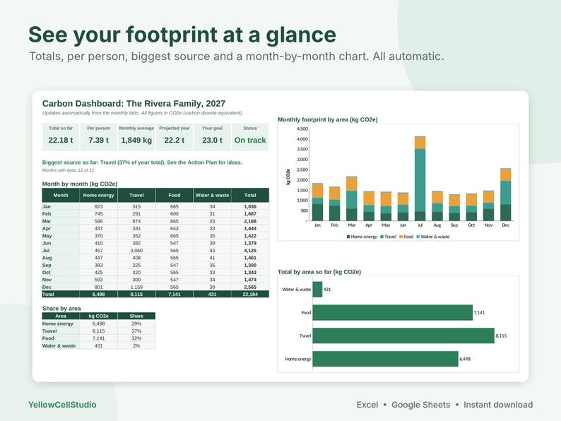 May include: A digital carbon dashboard titled The Rivera Family 2027 displaying environmental impact data. It features tables, a stacked bar chart for monthly footprint by area, and a horizontal bar chart showing total emissions by category.