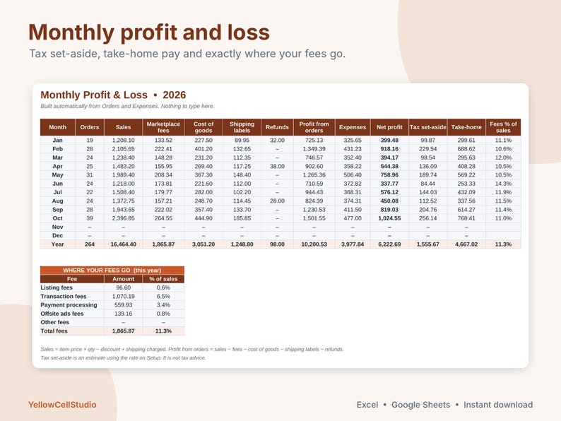 May include: A digital spreadsheet titled Monthly Profit and Loss 2026, displaying financial data including orders, sales, marketplace fees, cost of goods, shipping labels, refunds, profit, expenses, net profit, tax set-aside, and take-home pay.