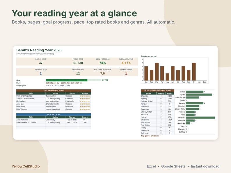 May include: A digital reading tracker dashboard titled Sarah's Reading Year 2026. It displays statistics including 37 books read, 11,630 pages read, and a 74% goal progress. Includes charts for books per month, top-rated books, and genre breakdowns.