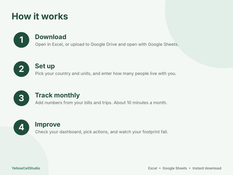 May include: A digital instructional graphic titled How it works with four numbered steps in dark green circles. The text outlines a process to download, set up, track monthly, and improve data using Excel or Google Sheets, with YellowCellStudio branding.