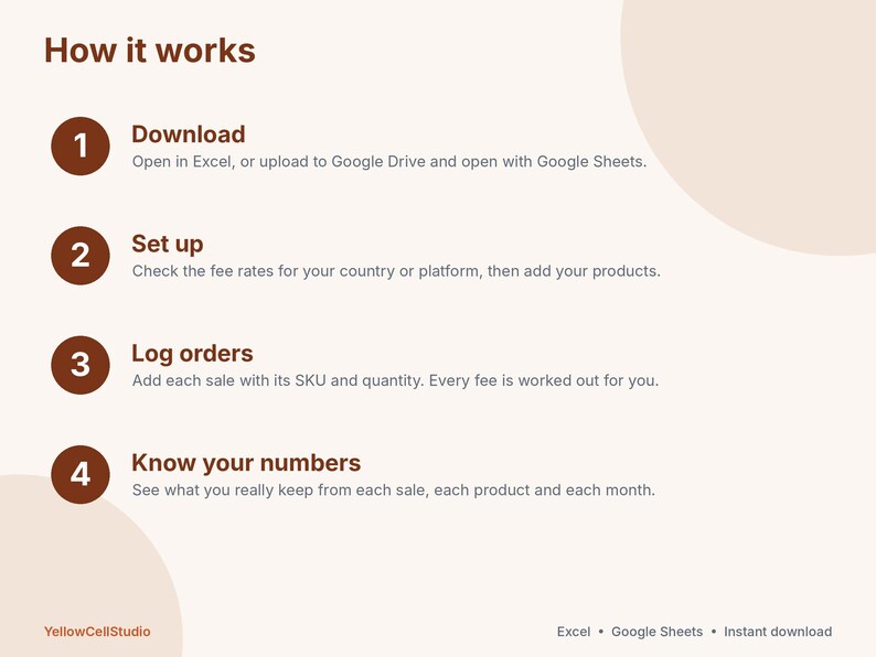 May include: An instructional graphic titled How it works with four numbered steps in brown circles. The text outlines a process: 1 Download, 2 Set up, 3 Log orders, and 4 Know your numbers. The bottom includes YellowCellStudio and Excel, Google Sheets, Instant download.