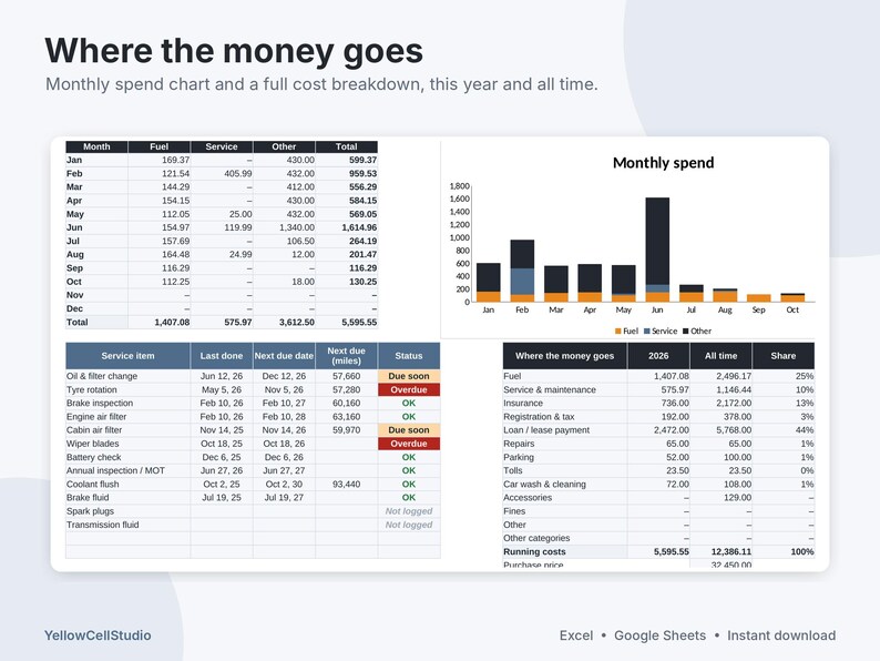 May include: A digital dashboard titled Where the money goes, featuring a monthly spend bar chart, a fuel and service cost table, a vehicle maintenance schedule with status indicators, and a comprehensive annual and all-time expense breakdown.