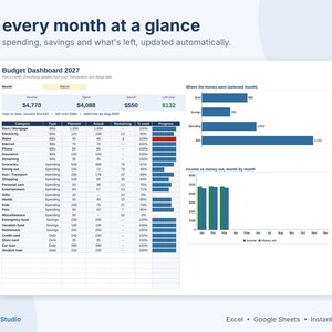 May include: A digital budget dashboard template for 2027 titled Budget Dashboard 2027. It features a monthly summary table with income, spending, and savings data, alongside horizontal bar charts for expenses and a vertical bar chart for income versus money out.