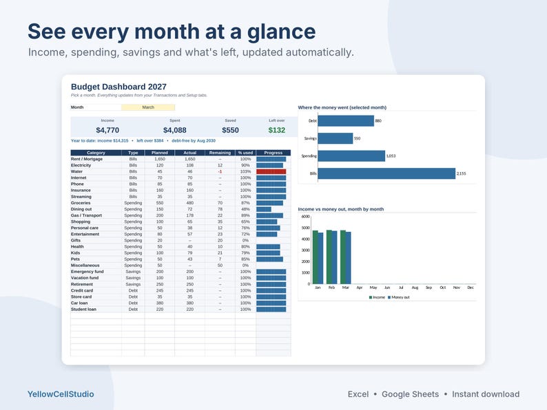 May include: A digital budget dashboard template for 2027 titled Budget Dashboard 2027. It features a monthly summary table with income, spending, and savings data, alongside horizontal bar charts for expenses and a vertical bar chart for income versus money out.