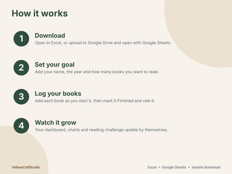 May include: An instructional graphic titled How it works with four numbered steps in dark green circles. The text outlines a process for a digital reading tracker, including instructions to download, set a goal, log books, and watch progress grow.