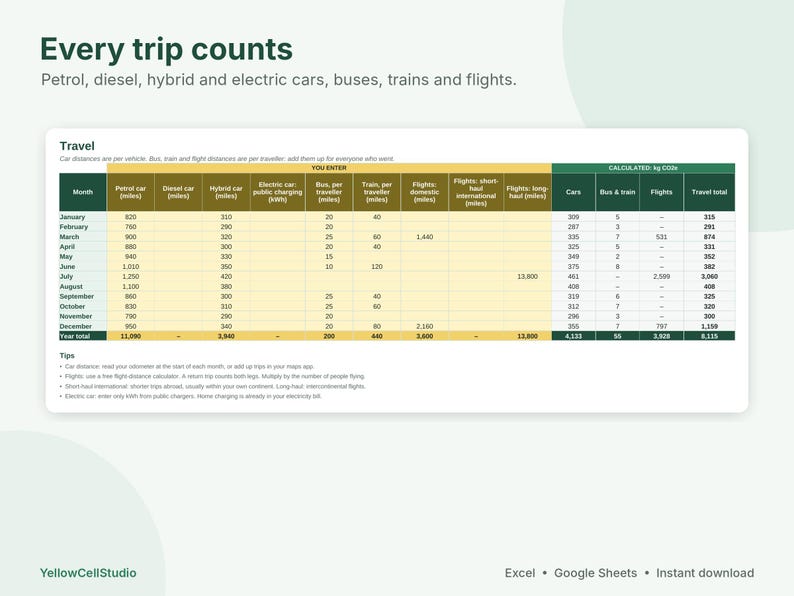 May include: A digital travel carbon footprint tracker spreadsheet titled Every trip counts. The table includes columns for petrol, diesel, hybrid, and electric cars, buses, trains, and flights, with monthly data entries and calculated kg CO2e totals.