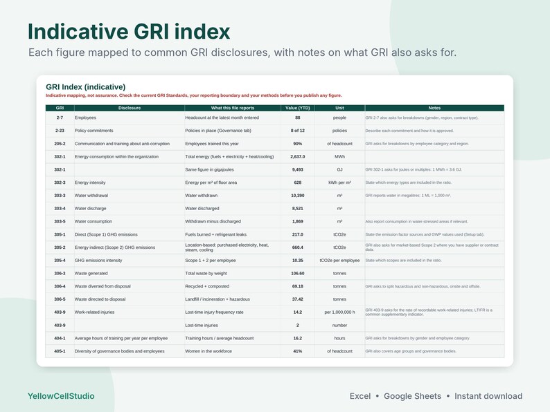 May include: An Indicative GRI index chart displaying various disclosures, including GRI 2-7, 2-23, 205-2, 302-1, 302-3, 303-2, 303-4, 303-5, 305-1, 305-2, 305-4, 306-3, 306-4, 306-5, 403-9, 403-10, 404-1, and 405-1 with corresponding values and units.