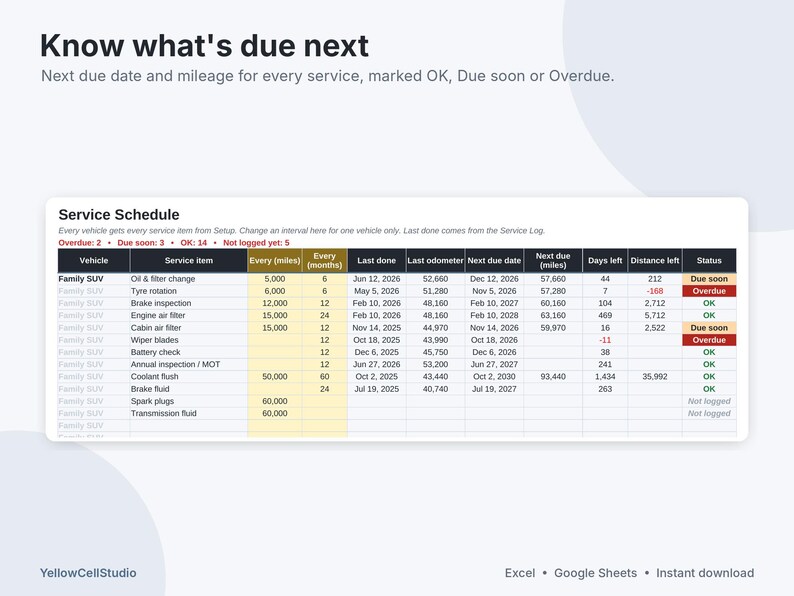 May include: A digital service schedule spreadsheet titled Know what's due next. The table displays vehicle maintenance tasks, including oil changes, tire rotations, and brake inspections, with columns for mileage, dates, and status indicators like OK, Due soon, or Overdue.