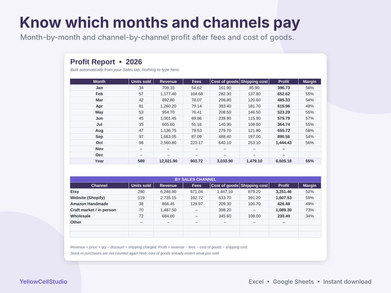 Może przedstawiać: Cyfrowy raport zysk&oacute;w na rok 2026 zatytułowany Know which months and channels pay. Dokument zawiera dwie tabele: jedną śledzącą miesięczną liczbę sprzedanych jednostek, przychody, opłaty, koszty i zyski oraz drugą z podziałem na kanały sprzedaży.