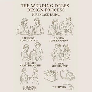 Peut inclure: Une infographie beige intitul&eacute;e THE WEDDING DESIGN PROCESS MIRENLACE BRIDAL avec sept illustrations au trait montrant les &eacute;tapes : 1. PERSONAL CONSULTATION, 2. DESIGN CONFIRMANTION, 3. SKILLED CRAFTSMANSHIP, 4. FINAL ADJUSTMENTS, 5. ELEGANC PACKAGING, 7. DELIVERY.