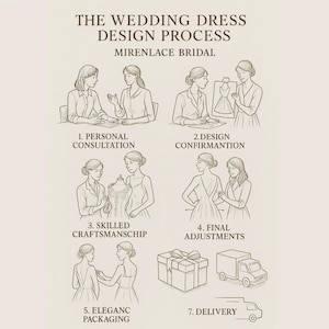 May include: A beige infographic titled THE WEDDING DESIGN PROCESS MIRENLACE BRIDAL featuring seven line-art illustrations showing steps: 1. PERSONAL CONSULTATION, 2. DESIGN CONFIRMANTION, 3. SKILLED CRAFTSMANSHIP, 4. FINAL ADJUSTMENTS, 5. ELEGANC PACKAGING, 7. DELIVERY.