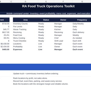 May include: A digital spreadsheet titled RA Food Truck Operations Toolkit. It displays columns for KPI, Current, Area, Status, Owner, Frequency, and Action. The table tracks inventory, waste, costs, and event profitability with a Manager Focus section.