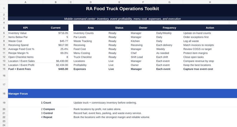 May include: A digital spreadsheet titled RA Food Truck Operations Toolkit. It displays columns for KPI, Current, Area, Status, Owner, Frequency, and Action. The table tracks inventory, waste, costs, and event profitability with a Manager Focus section.
