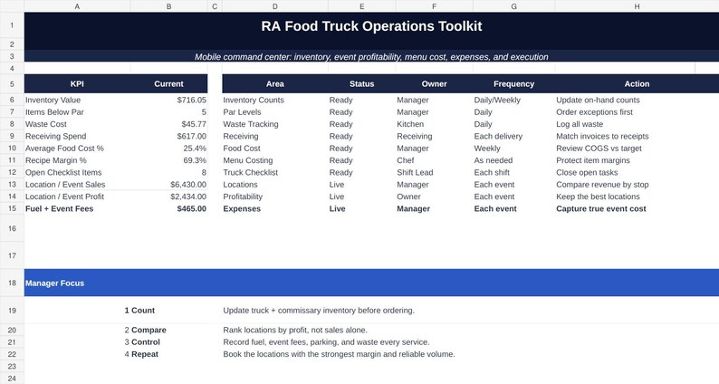 May include: A digital spreadsheet titled RA Food Truck Operations Toolkit. It displays columns for KPI, Current, Area, Status, Owner, Frequency, and Action. The table tracks inventory, waste, costs, and event profitability with a Manager Focus section.