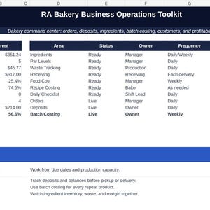 May include: A digital spreadsheet titled RA Bakery Business Operations Toolkit. It displays KPI metrics like inventory value and waste cost, alongside operational areas including ingredients, par levels, and batch costing with status, owner, and frequency columns.