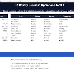 May include: A digital spreadsheet titled RA Bakery Business Operations Toolkit. It displays KPI metrics like inventory value and waste cost, alongside operational areas including ingredients, par levels, and batch costing with status, owner, and frequency columns.