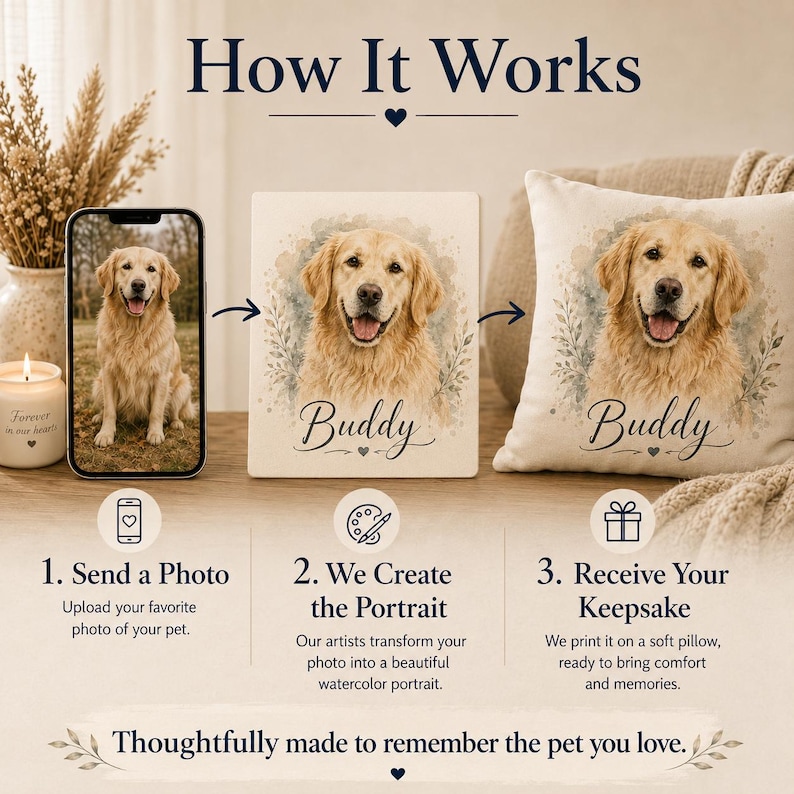 May include: An instructional graphic titled How It Works showing a three-step process: sending a pet photo, creating a watercolor portrait of a golden retriever named Buddy, and receiving a custom printed pillow featuring the same pet portrait.