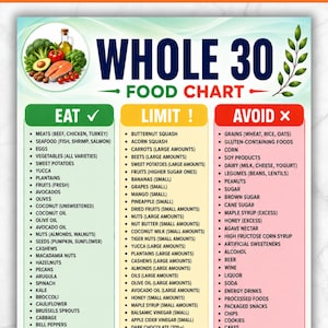 May include: A Whole 30 food chart printed on a document with three columns labeled Eat, Limit, and Avoid. The chart features a circular graphic of fresh produce and salmon at the top, with text lists detailing dietary guidelines for each category.