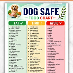 May include: A Dog Safe Food Chart infographic featuring a golden retriever illustration and three color-coded columns labeled Eat, Limit, and Avoid. The chart lists various human foods categorized by safety for dogs, with text headers and bullet points.