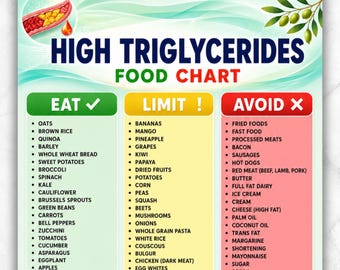 High Triglycerides Diet List Printable PDF | Low Triglyceride Diet Chart | Cholesterol Lowering Foods |  Eat Limit Avoid Grocery Guide