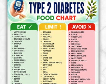 Type 2 Diabetes Food List Printable | Diabetic Food Chart | Eat Limit Avoid | Low Glycemic Index Foods |Low Carb Foods | Diabetes Grocery