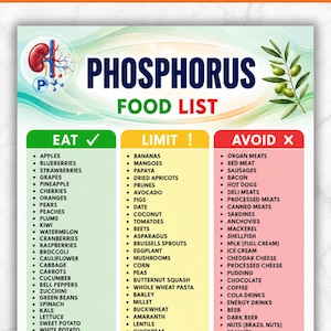 May include: A Phosphorus Food List chart featuring three columns labelled Eat, Limit, and Avoid. The Eat column is green, Limit is yellow, and Avoid is red. It includes an illustration of a kidney and an olive branch. Text includes US LETTER, A4, PNG, PDF DOWNLOAD.