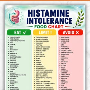May include: A digital food chart titled Histamine Intolerance Food Chart with three columns labelled Eat, Limit, and Avoid. The chart features a stomach illustration, a green leaf branch, and lists various food items categorised by their histamine levels.