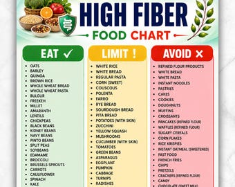High Fiber Food List Printable | Fiber-Rich Grocery | Fiber Diet Nutrition | Gut Health | Soluble Fiber | vegetables | fruit poster